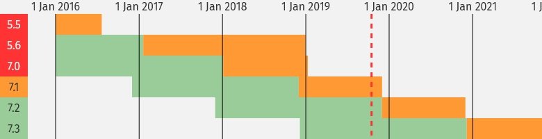 The active support (green) and security patch only (yellow) period of PHP versions