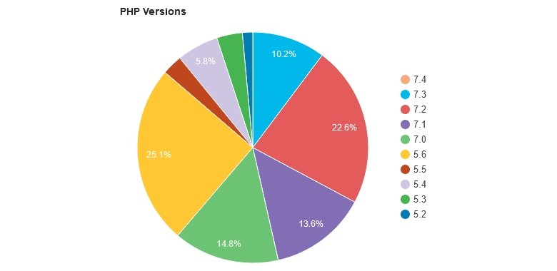 WordPress site PHP usage statistic on 19th October, 2019.