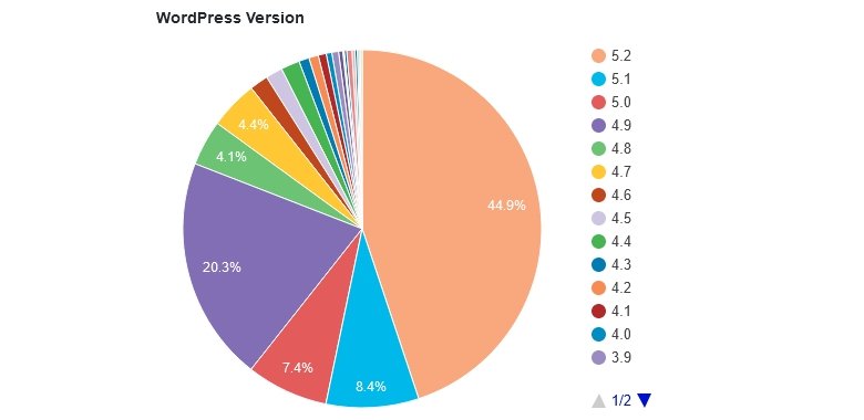 WordPress version usage statistics on 19th October, 2019. Only 44% of WordPress users run the most recent version.